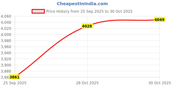 amazon.in Bnf® Tricep Rope Cable Attachment Tricep Pull Down Attachment for Push Downs Home Style A|Home Gym Attachments|Sporting Goods Price History Graph from 25 Sep 2025 to 28 Oct 2025