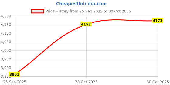 amazon.in Bnf® Tricep Rope Cable Attachment Tricep Pull Down Attachment for Push Downs Home Style B|Home Gym Attachments|Sporting Goods Price History Graph from 25 Sep 2025 to 28 Oct 2025