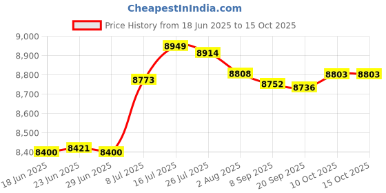 amazon.in bnf® Tricep Rope Multifunctional Tricep Tension Rope for Lats Body Workout Biceps|Sporting Goods | Fitness Running & Yoga | Strength Training |1 Tricep Rope Price History Graph from 18 Jun 2025 to 15 Oct 2025