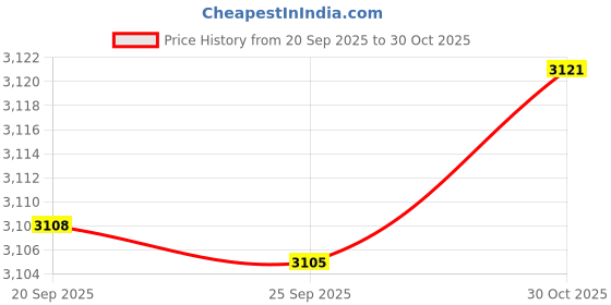 amazon.in Bnf® Trimmer Shoulder Strap Double Shoulder Harness Soft for Garden Grass Trimmer|Home & Garden|Yard, Garden & Outdoor Living|Outdoor Power Equipment|String Trimmer Parts & Accs Price History Graph from 20 Sep 2025 to 30 Oct 2025