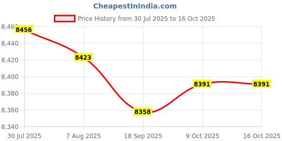 amazon.in Bnf® Trimming Machine Base Plunge Router Base for Edge Planing Slotting Finishing|Home & Garden|Tools|Power Tools|Routers Price History Graph from 30 Jul 2025 to 16 Oct 2025