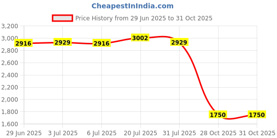 amazon.in bnf® Tropical Plants Crane Printed Tablecloths Waterproof Polyester 140 * 260CM A|Home & Garden | Kitchen, Dining & Bar | Linens & Textiles |1 Piece Tablecloth Price History Graph from 29 Jun 2025 to 30 Oct 2025