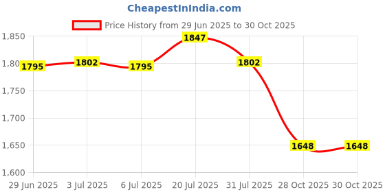 amazon.in bnf® Tropical Plants Crane Printed Tablecloths Waterproof Polyester 140 * 260CM D|Home & Garden | Kitchen, Dining & Bar | Linens & Textiles |1 Piece Tablecloth Price History Graph from 29 Jun 2025 to 30 Oct 2025