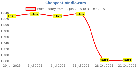 amazon.in bnf® Tropical Plants Crane Printed Tablecloths Waterproof Polyester 140 * 260CM F|Home & Garden | Kitchen, Dining & Bar | Linens & Textiles |1 Piece Tablecloth Price History Graph from 29 Jun 2025 to 28 Oct 2025
