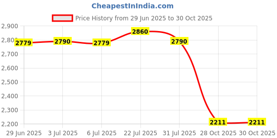 amazon.in bnf® Tropical Plants Crane Printed Tablecloths Waterproof Polyester 140 * 260CM O|Home & Garden | Kitchen, Dining & Bar | Linens & Textiles |1 Piece Tablecloth Price History Graph from 29 Jun 2025 to 28 Oct 2025