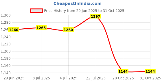amazon.in bnf® Tropical Plants Printed Table Cloth Floral Pattern Table Cover Rectangle-1|Home & Garden | Kitchen, Dining & Bar | Linens & Textiles |1Piece Tablecloth Price History Graph from 29 Jun 2025 to 31 Oct 2025
