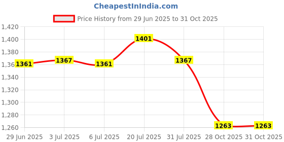amazon.in bnf® Tropical Plants Printed Table Cloth Floral Pattern Table Cover Square-12|Home & Garden | Kitchen, Dining & Bar | Linens & Textiles |1Piece Tablecloth Price History Graph from 29 Jun 2025 to 28 Oct 2025
