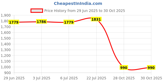 amazon.in bnf® Tropical Plants Printed Table Cloth Floral Pattern Table Cover Square-13|Home & Garden | Kitchen, Dining & Bar | Linens & Textiles |1Piece Tablecloth Price History Graph from 29 Jun 2025 to 28 Oct 2025
