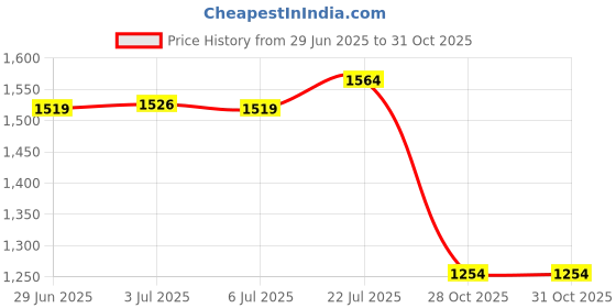 amazon.in bnf® Tropical Plants Printed Table Cloth Floral Pattern Table Cover Square-3|Home & Garden | Kitchen, Dining & Bar | Linens & Textiles |1Piece Tablecloth Price History Graph from 29 Jun 2025 to 28 Oct 2025