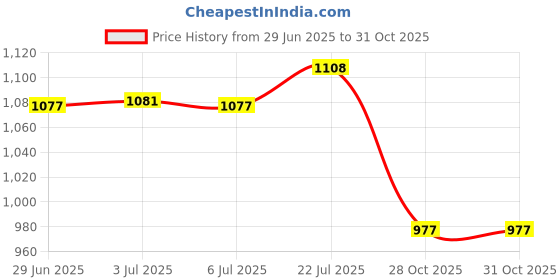 amazon.in bnf® Tropical Plants Printed Table Cloth Floral Pattern Table Cover Square-8|Home & Garden | Kitchen, Dining & Bar | Linens & Textiles |1Piece Tablecloth Price History Graph from 29 Jun 2025 to 30 Oct 2025