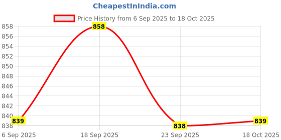 amazon.in BNF® Tubeless Rim Tape 10M MTB Road Bike Cycling Accessories for 2 Bikes 31mm | Tires | Bicycle Components & Parts | Cycling Price History Graph from 6 Sep 2025 to 18 Oct 2025