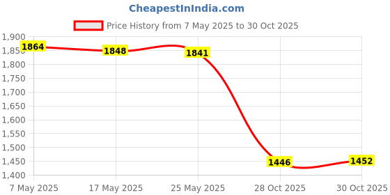 amazon.in bnf® Turbine Boost Gauge Meter Professional Car Modification Pressure Meter Price History Graph from 7 May 2025 to 28 Oct 2025
