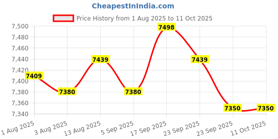 amazon.in BNF® Turntable Adjustment Tool Decorative Aluminum Alloy Mechanical Alignment Set | Recorders | Band & Orchestral | Wind & Woodwind Price History Graph from 1 Aug 2025 to 11 Oct 2025