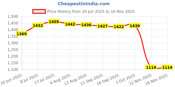 amazon.in Bnf® Two Point Sling Nylon Outdoor Tools Length Adjuster for Camping Fishing Hiking Black| Sporting Goods | | Tactical & Duty Gear | Tactical Slings' Price History Graph from 20 Jun 2025 to 16 Nov 2025