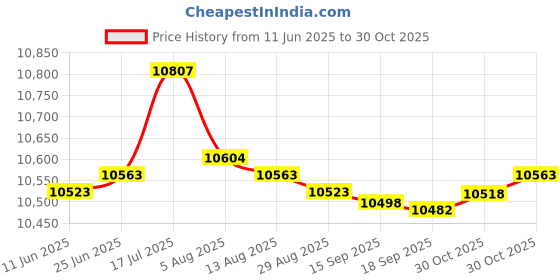 amazon.in bnf® UBDMrasonic Mist Maker Fogger Water Air Humidifier Fountain Mist Make 6 Head | Home D©cor | Indoor Fountains Price History Graph from 11 Jun 2025 to 30 Oct 2025
