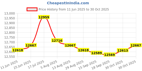 amazon.in bnf® UBDMrasonic Mist Maker Fogger Water Air Humidifier Fountain Mist Make 8 Head | Home D©cor | Indoor Fountains Price History Graph from 11 Jun 2025 to 30 Oct 2025