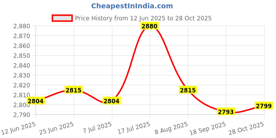 amazon.in bnf® UBDMrasonic Mouse Repeller Car Rodent Repeller DC Version | Yard, Garden & Outdoor Living | Gardening Supplies | Weed & Pest Control | UBDMrasonic Pest Repellers Price History Graph from 12 Jun 2025 to 28 Oct 2025