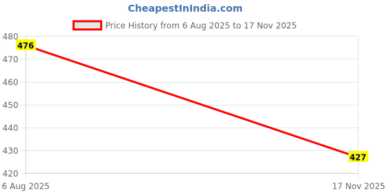 amazon.in BNF® Ukulele Fingerboard Fret Board Sticker Decal Inlay For 4 String Guitar Cat Price History Graph from 6 Aug 2025 to 17 Nov 2025