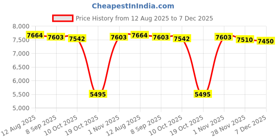 amazon.in BNF® Under Desk Foot Warmer Space Saving Foot Heater for Dormitory Office US Plug|Home & Garden | Home Improvement | Heating Cooling & Air |1 Under Desk Foot Warmer(US Plug) Price History Graph from 12 Aug 2025 to 7 Dec 2025