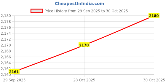 amazon.in bnf® Under Desk Laptop Mount Brackets Stand Set Invisible Storage Notebook Holder S|Computers/Tablets & Networking |Tablet & eBook Reader Accs|Mounts, Stands & Holders Price History Graph from 29 Sep 2025 to 30 Oct 2025