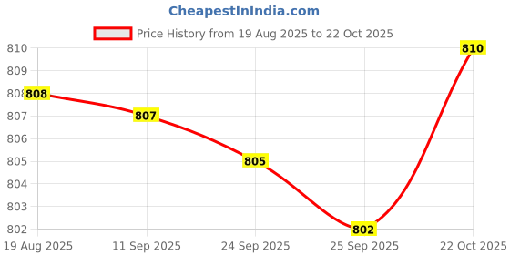 amazon.in bnf® Under Door Draft Stopper Windproof Sealing Strip for Bathrooms Office Window White Price History Graph from 19 Aug 2025 to 22 Oct 2025