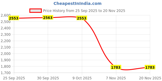 amazon.in BNF® Under Table Storage Bag | Foldable Polyester Organizer for Hiking, Gardening, and Beach Trips | Sturdy, Compact, Portable | 51cm x 17.5cm 20.08in x 6.9in | Reinforced Stitching Price History Graph from 25 Sep 2025 to 20 Nov 2025