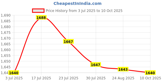 amazon.in bnf® Underarm Sweat Pads Reusable Breathable Non Visible Under Arm Sweat Absorber Style A|Health & Beauty | Bath & Body |Deodorants & Antiperspirants|1 Pair of Underarm Sweat Pads Price History Graph from 3 Jul 2025 to 10 Oct 2025