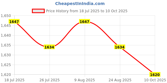 amazon.in BNF® Underarm Sweat Pads Reusable Breathable Non Visible Under Arm Sweat Absorber Style A|Health & Beauty | Bath & Body |Deodorants & Antiperspirants|1 Pair of Underarm Sweat Pads Price History Graph from 18 Jul 2025 to 10 Oct 2025