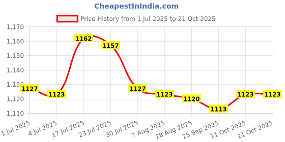 amazon.in bnf bnf® Unisex Non Slip Rubber Sole Water Shoes Diving Snorkeling Blue M 36-37 | Men | Water Shoes | Fins, Footwear & Gloves | Water Sports bnf Price History Graph from 1 Jul 2025 to 21 Oct 2025