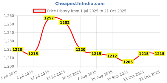 amazon.in bnf bnf® Unisex Non Slip Rubber Sole Water Shoes Diving Snorkeling Green XL 40-41 | Men | Water Shoes | Fins, Footwear & Gloves | Water Sports bnf Price History Graph from 1 Jul 2025 to 21 Oct 2025