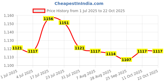 amazon.in bnf bnf® Unisex Non Slip Rubber Sole Water Shoes Diving Snorkeling Pink M 36-37 | Men | Water Shoes | Fins, Footwear & Gloves | Water Sports bnf Price History Graph from 1 Jul 2025 to 21 Oct 2025