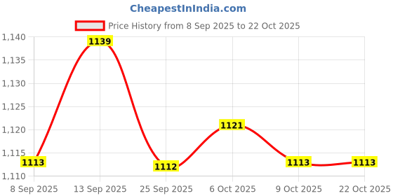 amazon.in bnf BNF® Unisex Non Slip Rubber Sole Water Shoes Diving Snorkeling Pink M 36-37 | Men | Water Shoes | Fins, Footwear & Gloves | Water Sports bnf Price History Graph from 8 Sep 2025 to 21 Oct 2025