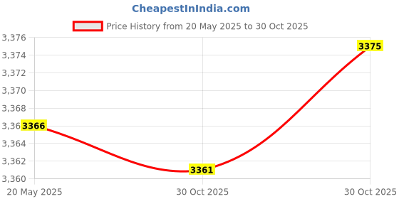 amazon.in BNF® Universal Car GPS Speedometer Head Up Display Odometer for All Cars C80 Price History Graph from 20 May 2025 to 30 Oct 2025