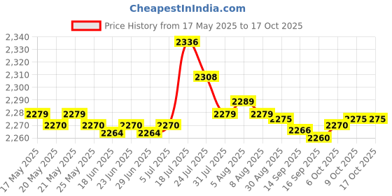 amazon.in bnf BNF® Universal DSLR SLR Camera Lens Backpack Case for Canon Nikon Sigma Olympus Camera bnf Price History Graph from 17 May 2025 to 16 Oct 2025