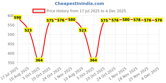 amazon.in bnf® Universal Fretboard Bass Guitar String Mute Dampener for Ukulele Bass Guitar Black Grey s Musical Instruments & Gear| Guitars & Basses| Parts & Accessories| Straps Price History Graph from 17 Jul 2025 to 4 Dec 2025