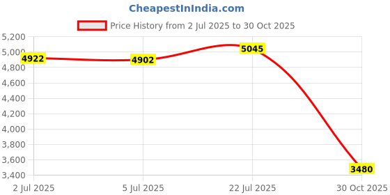 amazon.in bnf® Universal Motorcycle 7/8" 22mm Handlebar Brake Clutch Lever Left Right Set| Motors | Parts & Accessories | 1 Pair of Motorcycle Brake Lever. Price History Graph from 2 Jul 2025 to 30 Oct 2025