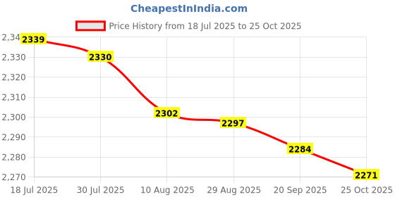 amazon.in bnf® Universal Spark Plug Gapping Tool Easy Installation High Performance Replace without feeler gauge | Automotive Tools & Supplies | Other Auto Tools & Supplies Price History Graph from 18 Jul 2025 to 25 Oct 2025
