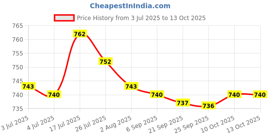 amazon.in bnf® Universal Steel 70117 Glow Plug Spark Plug for 1/10 HPI HSP RC Car Boat Set|Toys & Hobbies | Radio Control & Control Line |Ignition, Glow & Spark Plugs|1 Piece Glow-Plug Price History Graph from 3 Jul 2025 to 13 Oct 2025