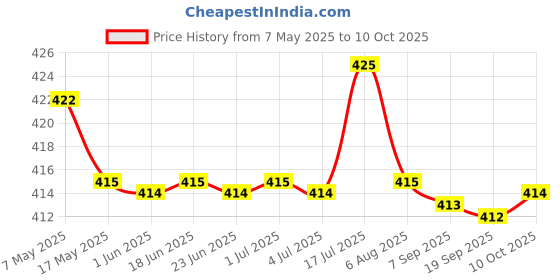 amazon.in BNF® Upper Lower Veneers False Teeth Denture Bright White Shade For Lower Jaw Price History Graph from 7 May 2025 to 10 Oct 2025