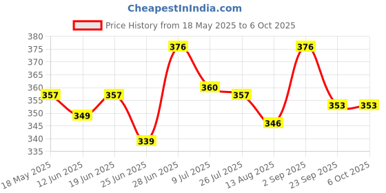 amazon.in BNF® USB A Female F to Ethernet RJ45 Male Router Adapter Plug Socket LAN Network|Computers/Tablets & Networking | Computer Cables & Connectors |1x RJ-45 Male to USB Female Adapter Price History Graph from 18 May 2025 to 6 Oct 2025