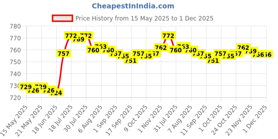 amazon.in bnf® USB AUX Audio Adapter Cable Connector Replacement for Honda Jazz from 2008Cables & Adapters Price History Graph from 15 May 2025 to 1 Dec 2025