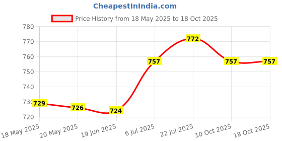 amazon.in bnf® USB AUX Audio Adapter Cable Connector Replacement for Honda Jazz from 2008Cables & Adapters Price History Graph from 18 May 2025 to 18 Oct 2025