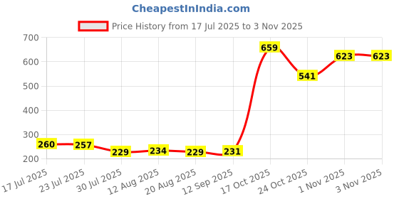 amazon.in BNF® USB Baby's Feeding Bottle Warmer Bag Heating Pouch Infant Milk Heater Sleeve Dinosaurs Price History Graph from 17 Jul 2025 to 2 Nov 2025