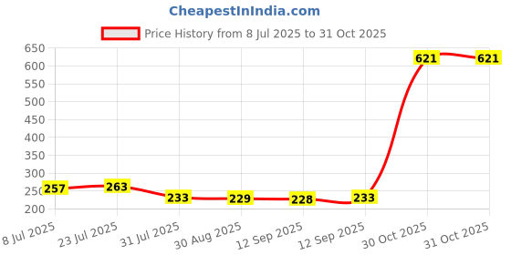amazon.in BNF® USB Baby's Feeding Bottle Warmer Bag Heating Pouch Infant Milk Heater Sleeve Dinosaurs|Baby | Feeding | Bottle & Food Warmers|1 Piece Bottle Pouch1 Piece USB Heating Pad Price History Graph from 8 Jul 2025 to 31 Oct 2025