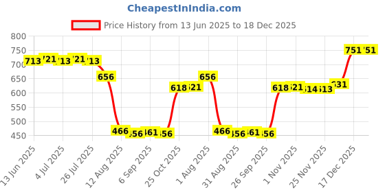amazon.in bnf® USB Baby's Feeding Bottle Warmer Bag Heating Pouch Infant Milk Heater Sleeve Fox and Deer with Green Background|Baby | Feeding | Bottle & Food Warmers Price History Graph from 13 Jun 2025 to 18 Dec 2025