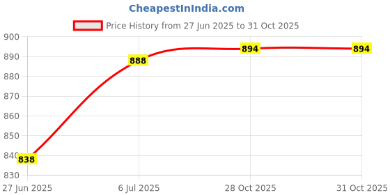amazon.in BNF® USB Battery Charger for Panasonic Lumix DMC-FZ7 FZ18 FZ35 FZ28 FZ38 FZ30 DMC-FZ50|Collectibles|Collectibles|1 Piece Battery Charger (Battery not Included) Price History Graph from 27 Jun 2025 to 28 Oct 2025