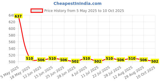 amazon.in BNF® USB Battery Charger with LED Indicator for 3.7V/4.2V Lithium 18650 14500 1 Slot|Consumer Electronics | Multipurpose Batteries & Power |1Pcs Charger Price History Graph from 5 May 2025 to 10 Oct 2025