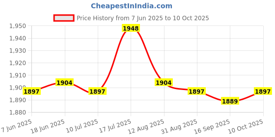 amazon.in bnf® USB-C Female to Male Transfer Converter Adapter for Computer miniDP PD Price History Graph from 7 Jun 2025 to 10 Oct 2025
