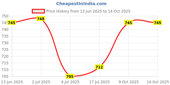 amazon.in bnf® USB C Male to 12V Car Lighter Socket Female Converter Cable 12W 0.35m|Consumer Electronics | Vehicle Electronics & GPS | Car Electronics Accessories |1USB C to Lighter Adapter Price History Graph from 13 Jun 2025 to 13 Oct 2025