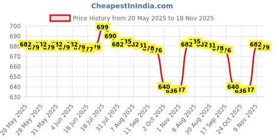 amazon.in bnf bnf® USB Charger Cable For Baofeng A52-UU, UV-5R Series, BF-F8HP Two-Way RadiosBatteries & Chargers bnf Price History Graph from 20 May 2025 to 18 Nov 2025